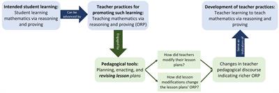 Teacher learning to teach mathematics via reasoning and proving: a discursive analysis of lesson plans modifications